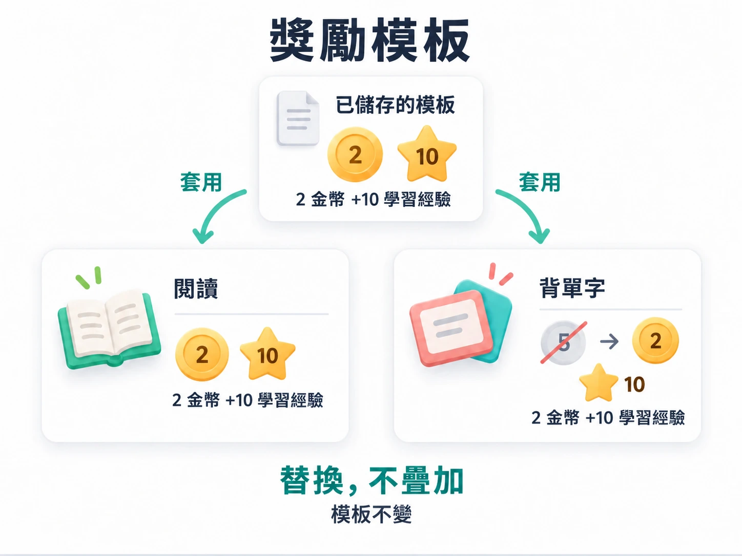 套用已儲存的獎勵模板會替換任務獎勵，不會疊加；模板保持不變