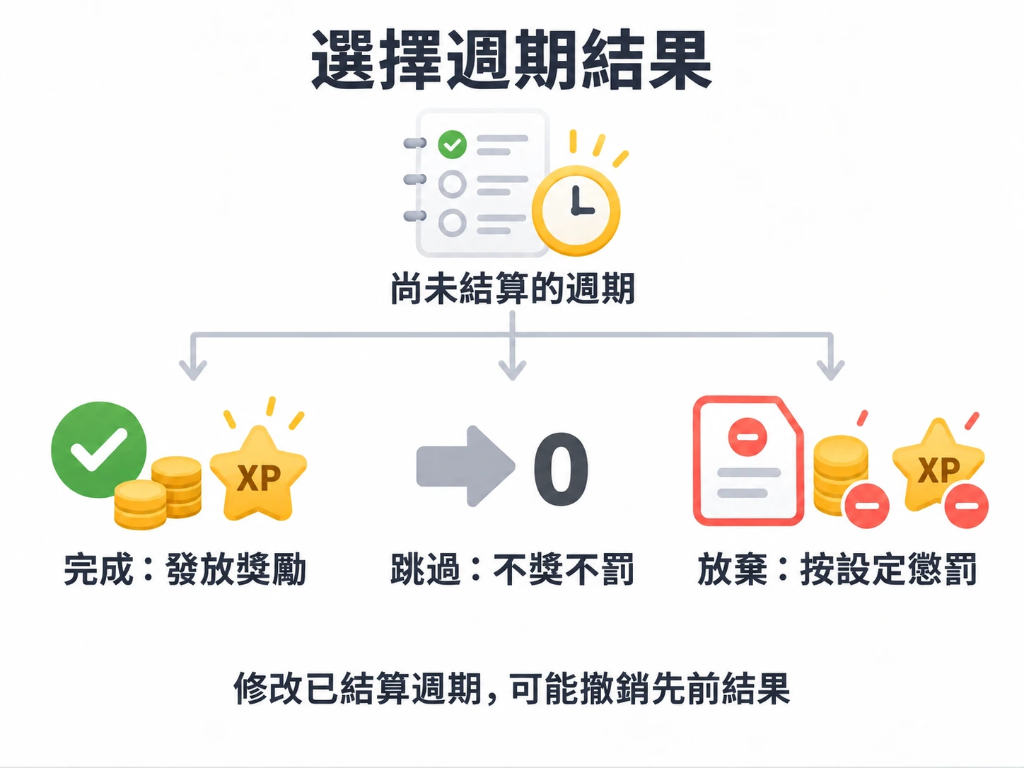 選擇尚未結算週期的結果:完成發獎、跳過不獎不罰、放棄執行設定的懲罰;修改已結算週期可能撤銷先前結果。