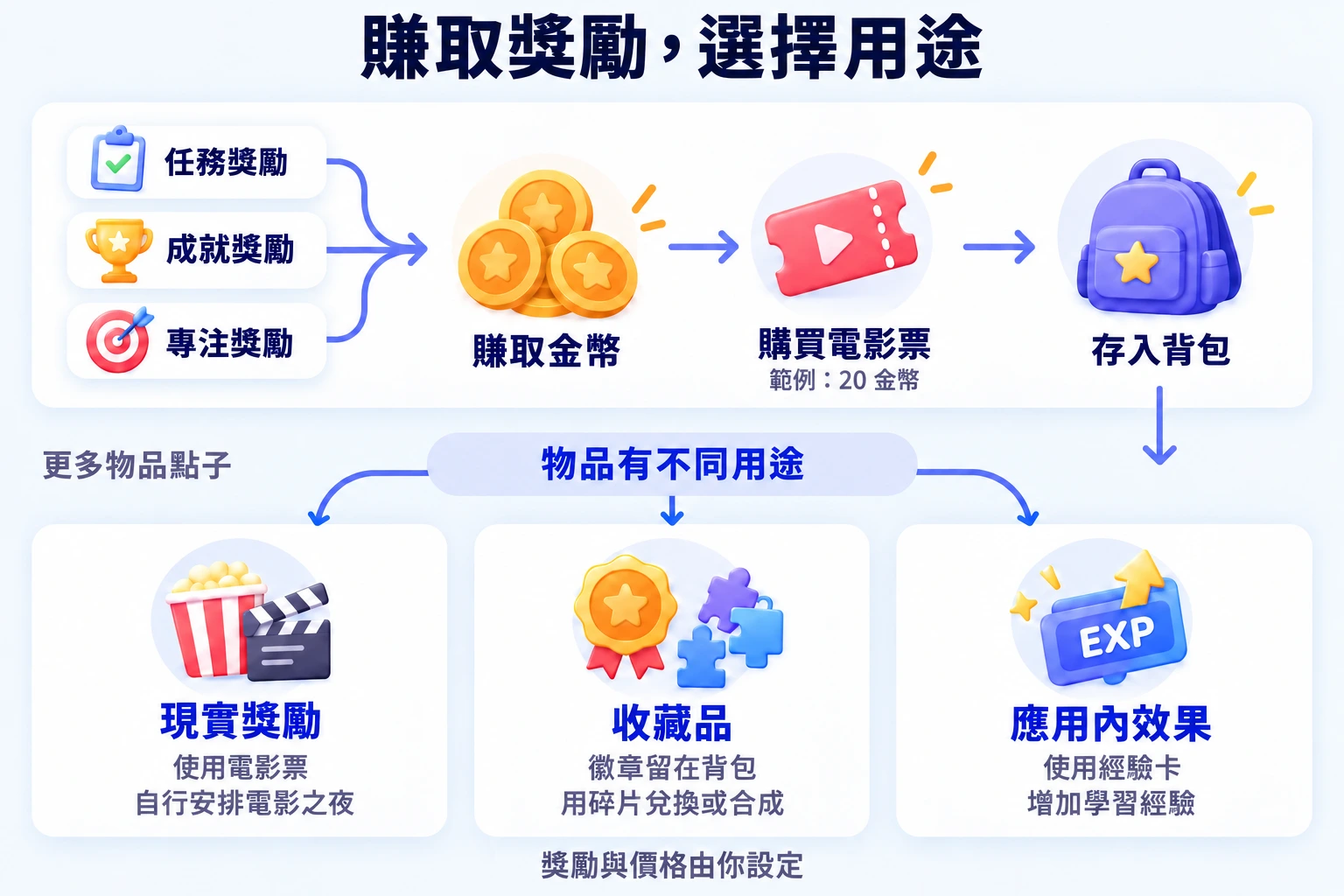 任務、成就與專注獲得貨幣，用來購買可使用或收藏的物品