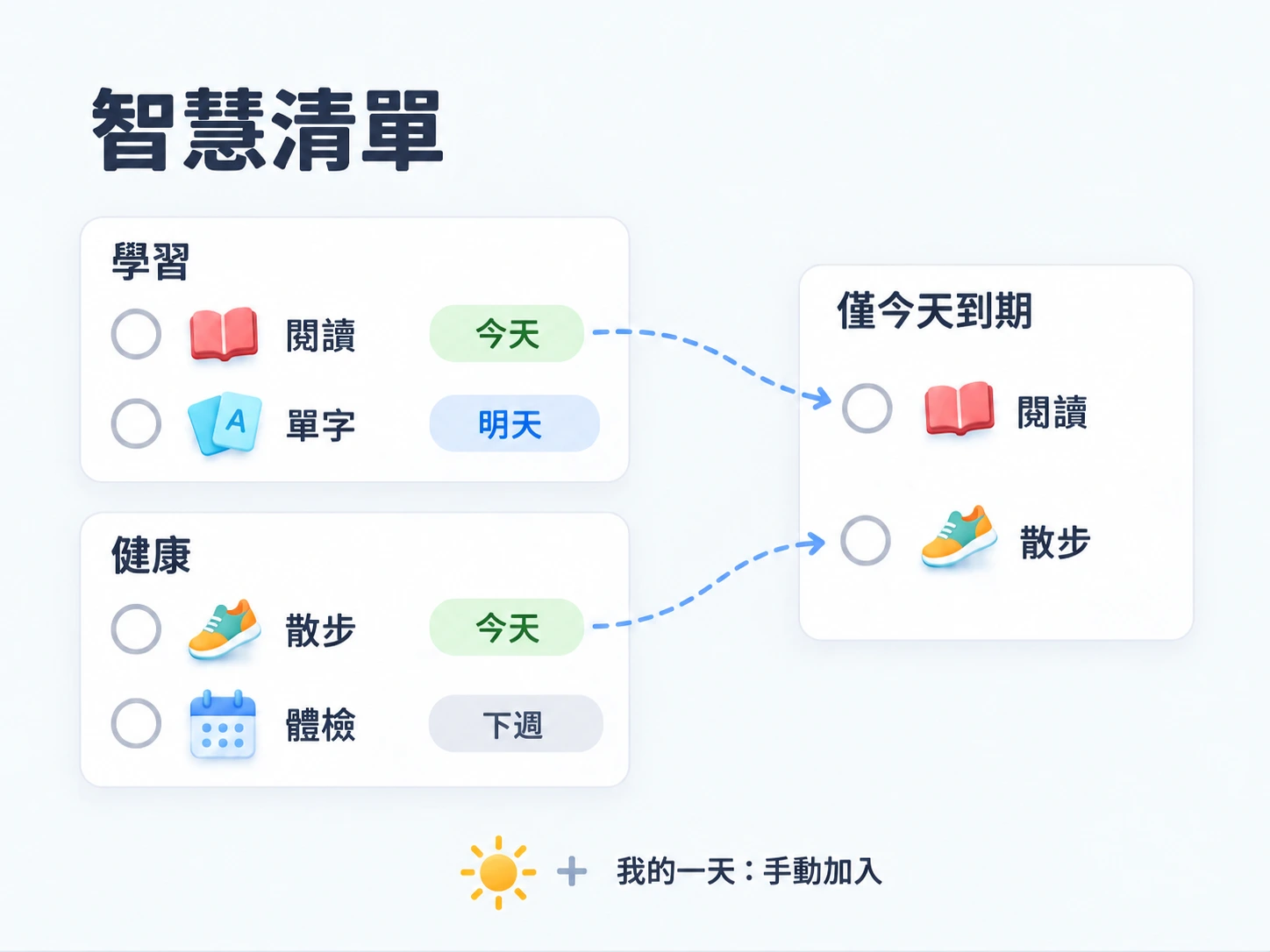 智慧清單跨普通清單篩選任務；我的一天由你主動加入，任務歸屬不變。