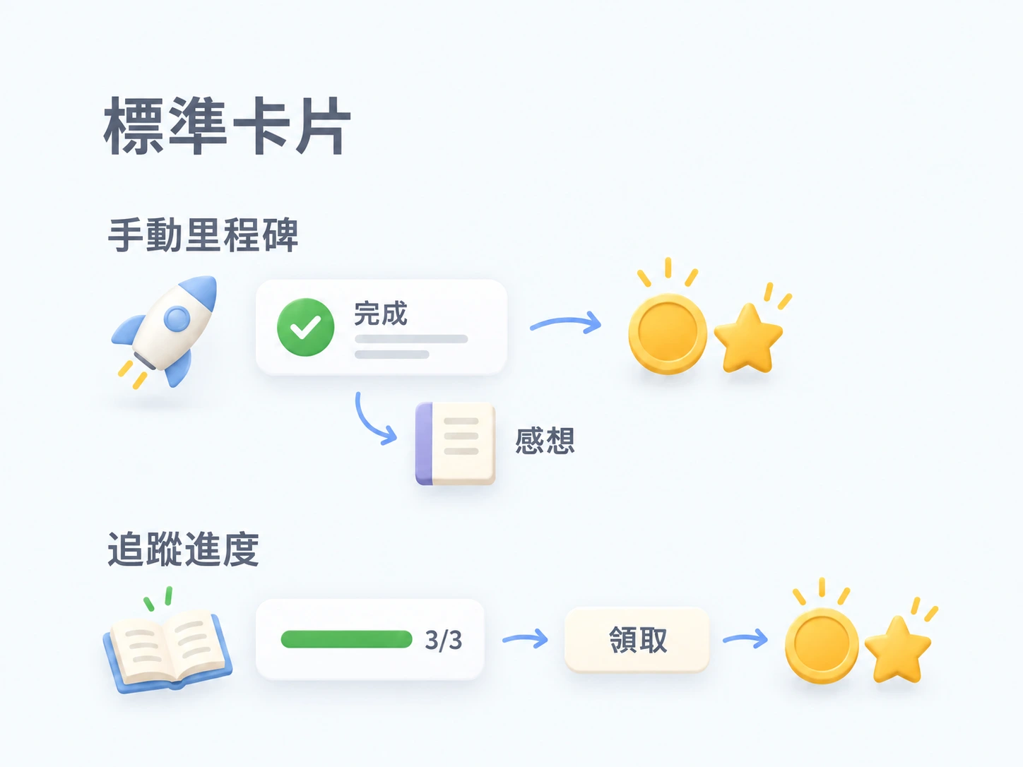里程碑卡片可手動完成並記錄感想，也可自動追蹤進度後領獎；兩種解鎖方式使用相同卡片樣式。