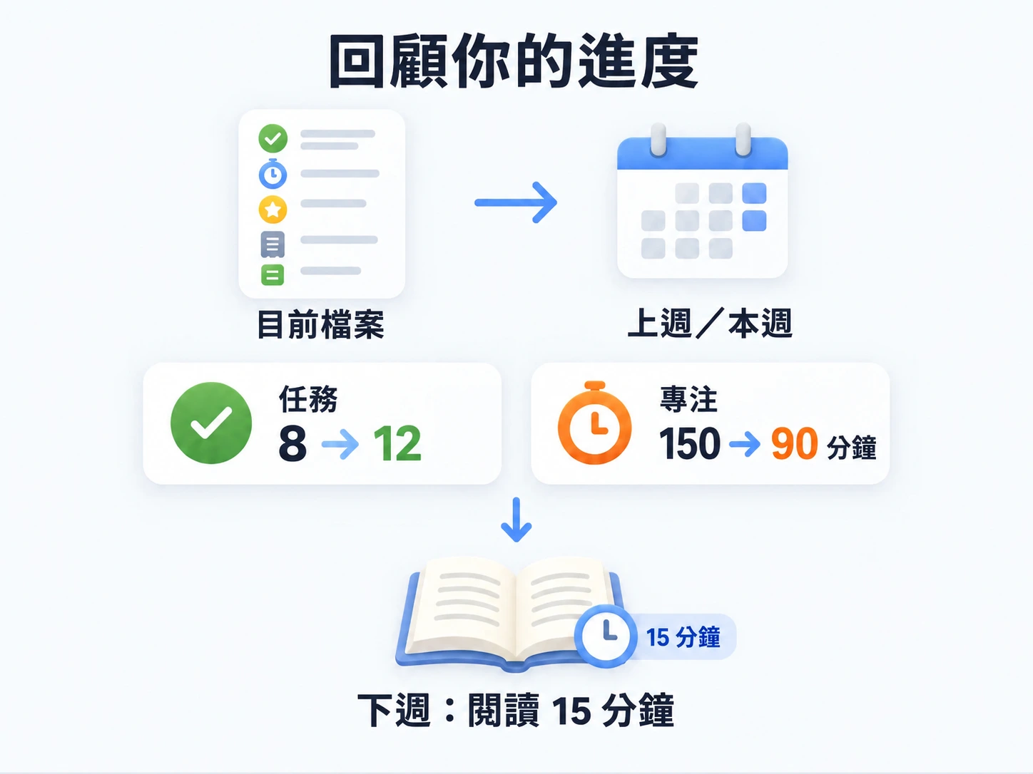 按週回顧目前檔案:完成任務從 8 增至 12,專注從 150 降到 90 分鐘,下週安排加 15 分鐘閱讀。