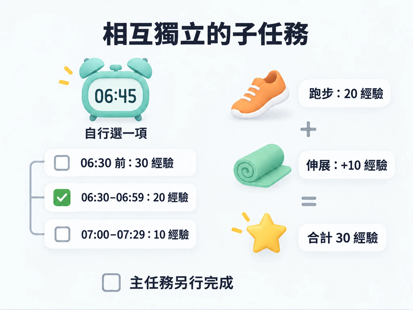 06:45 起床選對應時段獲得 20 經驗，跑步加伸展獲得 30 經驗，主任務另行完成
