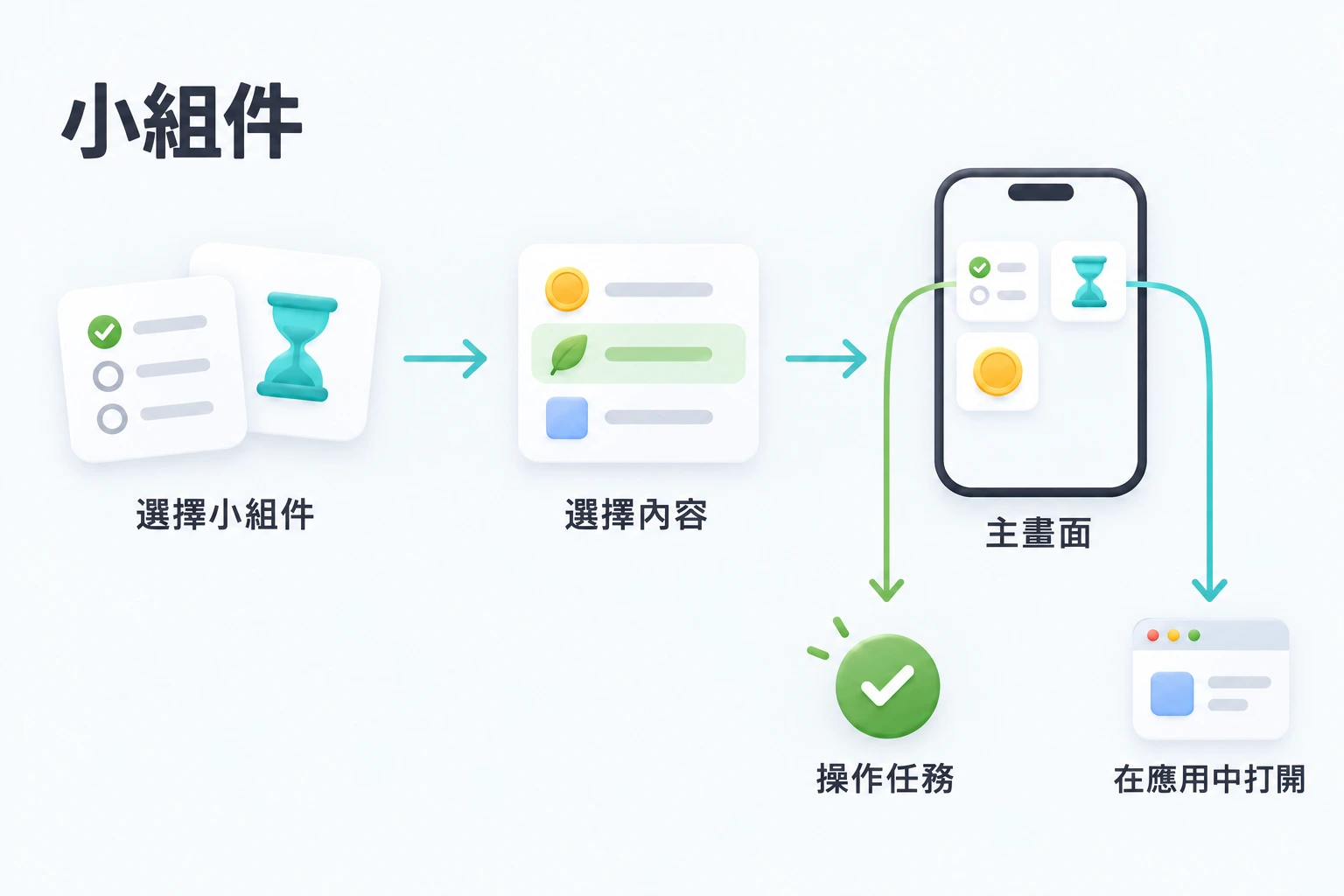 選擇小組件與內容，放到主畫面後可直接操作任務，或在應用中打開對應頁面。